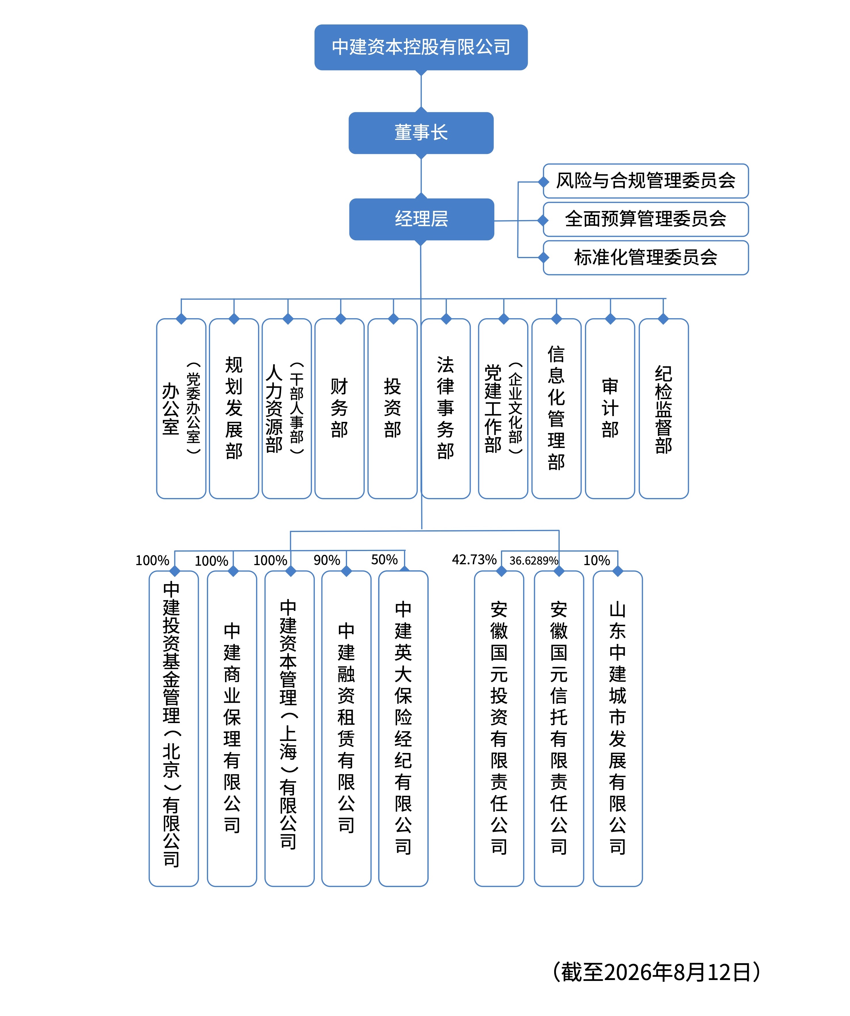 260812 -中建资本组织机构图（4位小数）.jpg