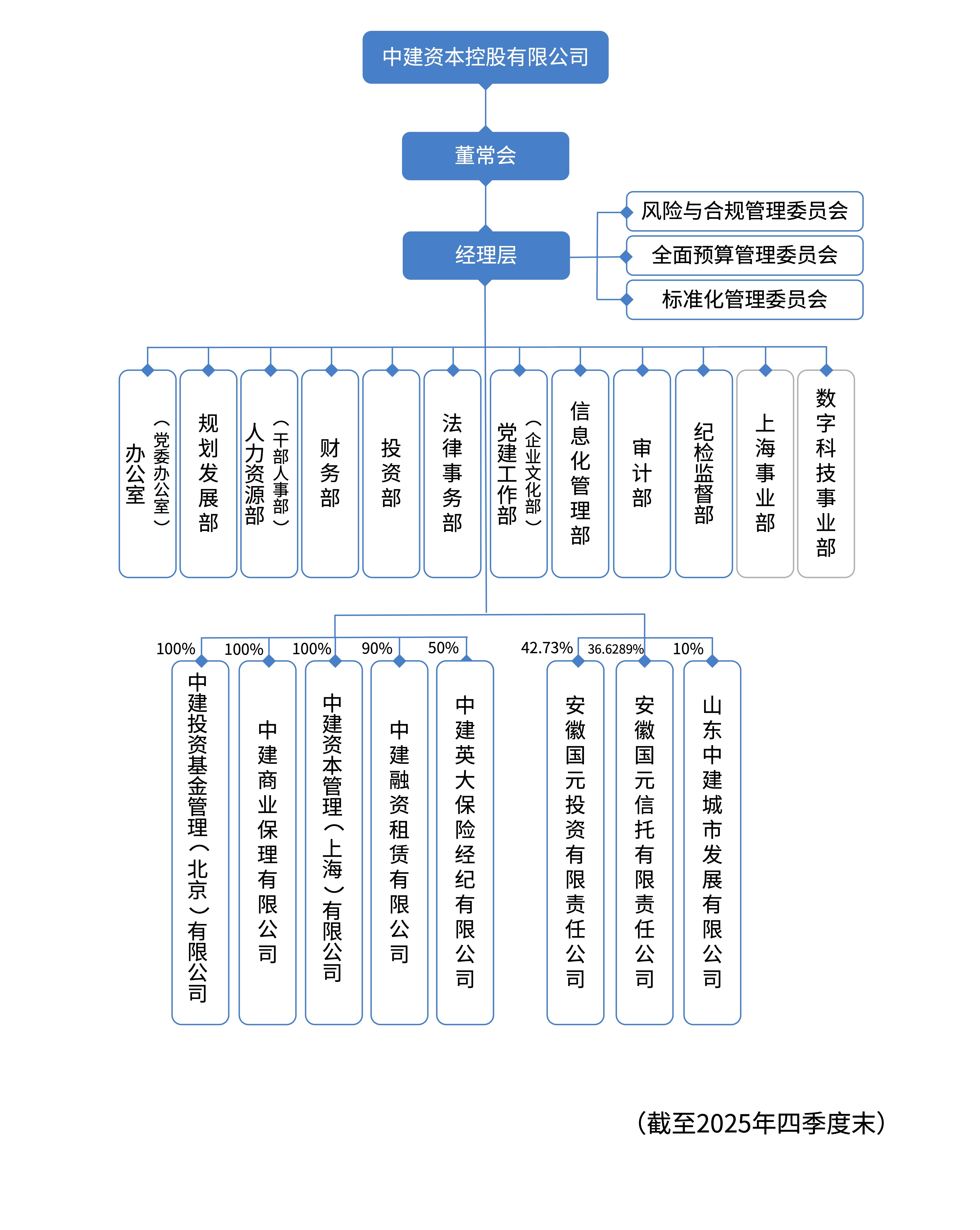 中建资本组织机构图.jpg
